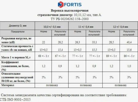  Веревка Fortis д.12 мм.48-ми пр. в Севастополе  