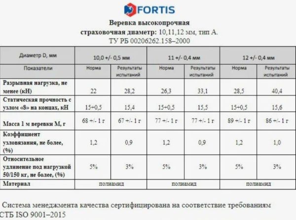  Веревка Fortis д.12 мм.48-ми пр. в Севастополе  